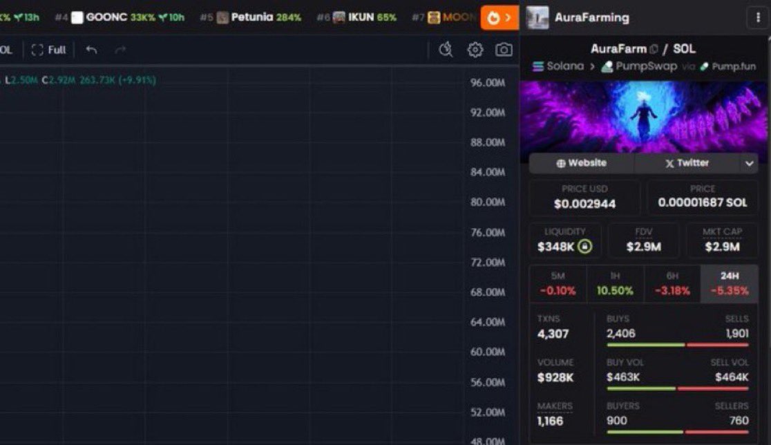 #aurafarm has been live for 51 days  

it’s the #1 buzzword of the year

it has the highest impressions , views , mindshare on all social media

This is the probably the most viral thing we have ever seen in our years in crypto, it just keeps growing and growing

This is the last