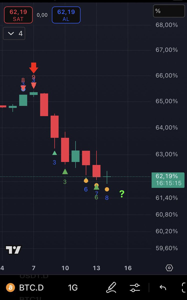 #BTC #BTC.Dominance 
BTC.Dominance bugün bir çılgınlık yapıp yükselmez ise yarın indikatör dipte 9 nolu mumu yakacak.Daha evvel tepede 9 nolu mum sinyali ile neler olduğunu hatırlatmak babında alt görseli inceleyebilirsiniz.BTC.Dominancede sert düşüş trendini tetiklemiş idi ve