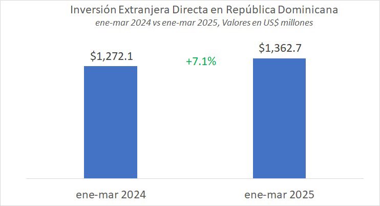 Biviana Riveiro (@bivianariveiro) on Twitter photo La inversión extranjera alcanzó un récord histórico de US$1,362.7 millones en primer trimestre de 2025 #BCRD, creciendo un 7.1% vs. mismo período de 2024. Proyecciones apuntan a US$4,700 millones al cierre del año. Seguimos avanzando <a href="/presidencia/">Presidência da República Portuguesa</a> <a href="/prodominicana/">ProDominicana</a> La inversión extranjera alcanzó un récord histórico de US$1,362.7 millones en primer trimestre de 2025 #BCRD, creciendo un 7.1% vs. mismo período de 2024. Proyecciones apuntan a US$4,700 millones al cierre del año. Seguimos avanzando <a href="/presidencia/">Presidência da República Portuguesa</a> <a href="/prodominicana/">ProDominicana</a>