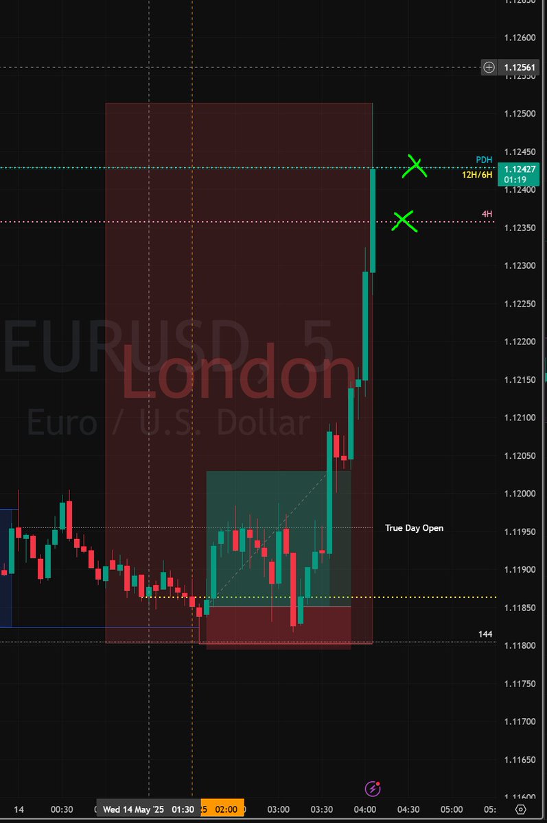 nikitaeuropa's tweet photo. madre mia se comio todos los targets! @WillStreet_fx https://t.co/58rDGnTR4Q