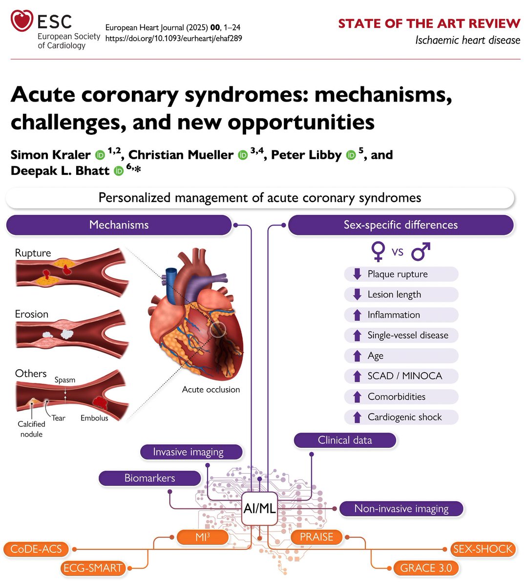 Simon Kraler (@kralersimon) on Twitter photo 🚨 Now up <a href="/ehj_ed/">EHJ Editor-in-Chief</a>:
Acute coronary syndromes: w/ <a href="/DLBHATTMD/">Dr. Deepak L. Bhatt</a>, C Mueller & P Libby we call for a precision medicine approach
🔹 Diverse mechanisms
🔹 Sex-specific differences
🔹 Shifting epidemiology
🔹 AI for personalized care
doi.org/10.1093/eurhea…
#Science #Cardiology 🚨 Now up <a href="/ehj_ed/">EHJ Editor-in-Chief</a>:
Acute coronary syndromes: w/ <a href="/DLBHATTMD/">Dr. Deepak L. Bhatt</a>, C Mueller & P Libby we call for a precision medicine approach
🔹 Diverse mechanisms
🔹 Sex-specific differences
🔹 Shifting epidemiology
🔹 AI for personalized care
doi.org/10.1093/eurhea…
#Science #Cardiology