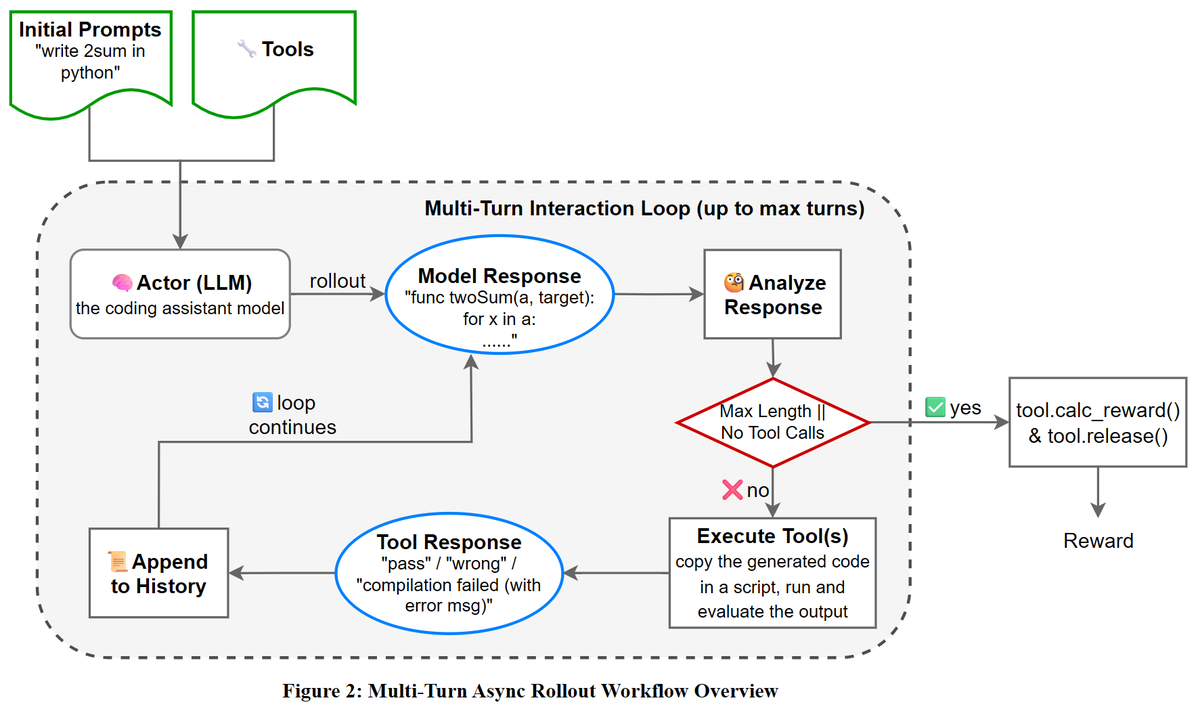 lmsysorg's tweet photo. SGLang, verl, OpenBMB and Tsinghua University: Pioneering End-to-End Multi-Turn RLHF

We are thrilled to announce the release of the first fully functional, convergence-verified, end-to-end open source multi-turn Reinforcement Learning with Human Feedback (RLHF) framework, powered by SGLang and integrated with verl. This framework has been successfully integrated into the verl platform and is now open for use, providing a novel solution for Agentic reinforcement learning training.

After two months of intense development and a final five-day sprint, our team has delivered a robust solution that enables asynchronous multi-turn dialogues and tool-calling in Agentic RL. This release marks a significant step forward in scalable RLHF for large language models.