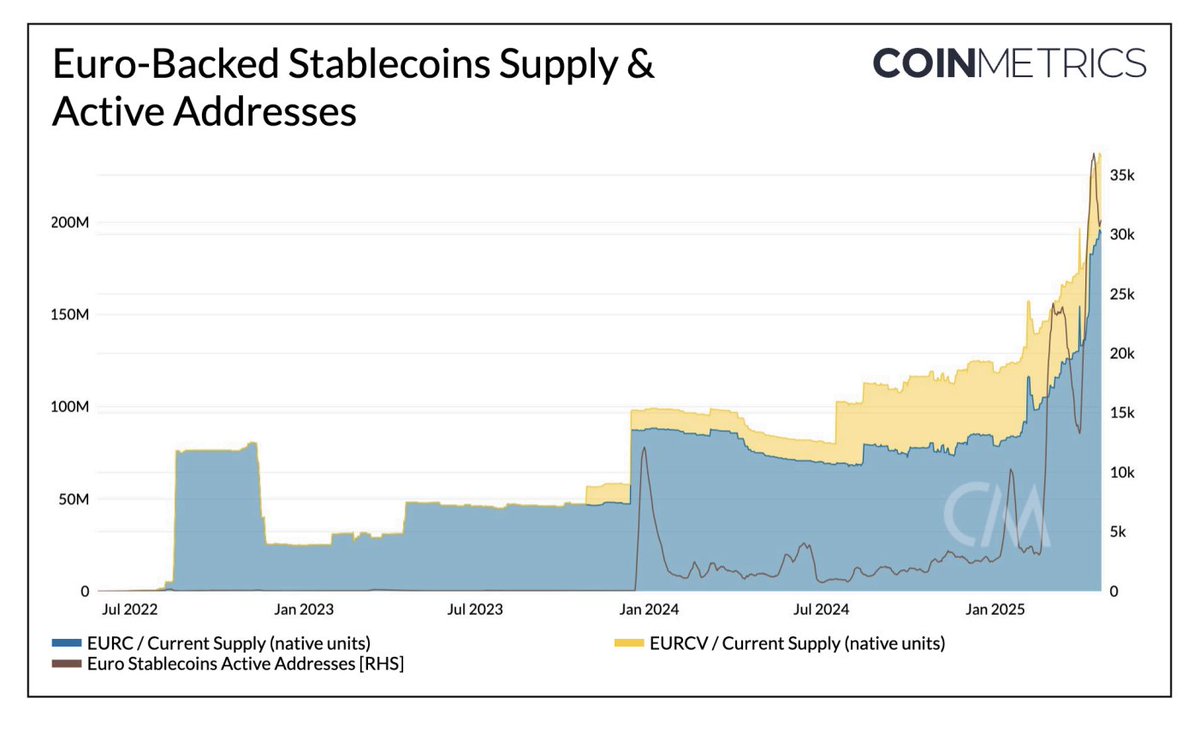 Euro stablecoins are finally gaining some traction. Admittedly still slowly - but surely.

EURC recently crossed €200M in supply and active euro stablecoin addresses are growing overall to &gt;30k.

What are the biggest enablers/hurdles for further euro stablecoin growth?