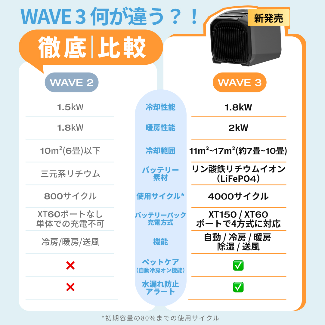 🚀 EcoFlow WAVE 3とWAVE 2 の違いを徹底解説！ WAVE 2も快適でしたが
