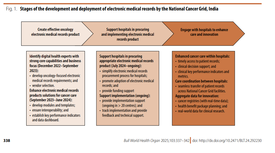 Anant Bhan (@anantbhan) on Twitter photo National Cancer Grid initiative for electronic medical records, India
by <a href="/cspramesh/">Pramesh CS</a> <a href="/rizwankoita/">Rizwan Koita</a> <a href="/ManjuSengar7/">Manju Sengar</a> & colleagues in <a href="/WHOBulletin/">The Bulletin of the World Health Organization</a>
#oncology <a href="/CancerGridIndia/">NationalCancerGrid</a>
pmc.ncbi.nlm.nih.gov/articles/PMC12… National Cancer Grid initiative for electronic medical records, India
by <a href="/cspramesh/">Pramesh CS</a> <a href="/rizwankoita/">Rizwan Koita</a> <a href="/ManjuSengar7/">Manju Sengar</a> & colleagues in <a href="/WHOBulletin/">The Bulletin of the World Health Organization</a>
#oncology <a href="/CancerGridIndia/">NationalCancerGrid</a>
pmc.ncbi.nlm.nih.gov/articles/PMC12…