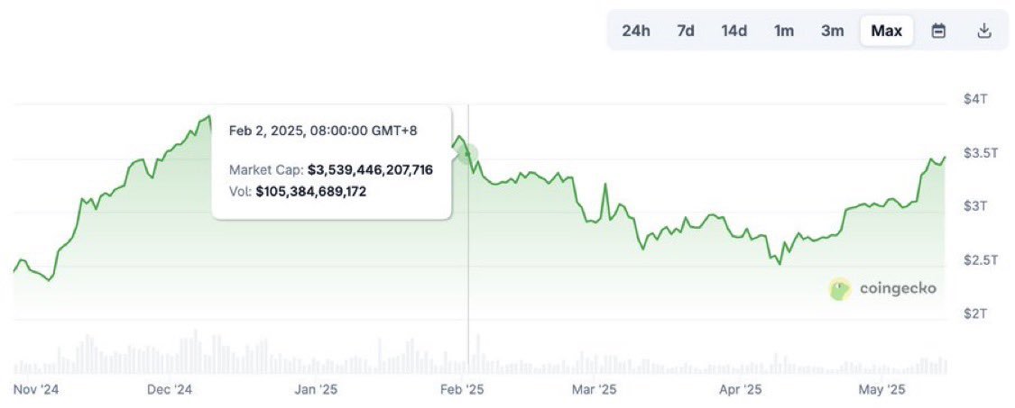 🚨 BREAKING: ⚡️ Il mercato delle criptovalute riconquista un valore di 3,5 trilioni di dollari per la prima volta dal 2 febbraio 2025.