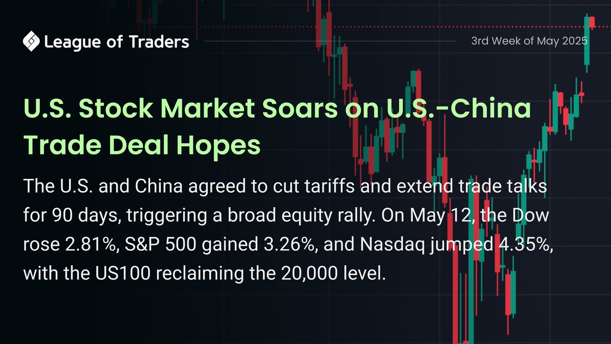 leagueoftraders's tweet photo. The latest League of Traders Weekly Report is now live! 

This week’s edition breaks down key market movements, trading patterns, and platform trends to help you stay informed.

💥Read the full report here: https://t.co/D0rHoodEIC https://t.co/VXYcYP5wUH