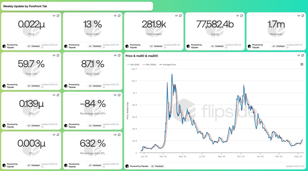 $Blackdragon Stats

Price: 0.022µ ( +60%  1W) 🔥
Market Cap: $1.7 m
Holders: 281.9k😍

Supply :
◾Circulating: 77582.4b (77.58%)
◾Max: 100000 b

Price Growth:
◾price(24h): +13%
◾price(7d): +60%
◾price(30d): +87%
◾From ATL: +632%

Trading(7d):
◾Swaps: 16k
◾ Swappers: 375
