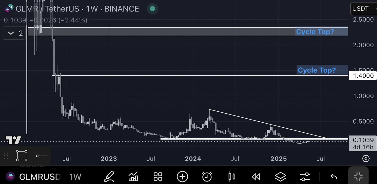 $GLMR my view for this cycle, the biggest parachain on $DOT &amp; $DOT 2.0 is around the corner &amp; all setting up for a massive cycle! 

• 1.4$ comes when $DOT breaks 11.5$ 

• 2$+ comes when $DOT going towards ath

• And 5-6$ comes only if $DOT makes new ath. 

• Reclaim 0.15 ⏳