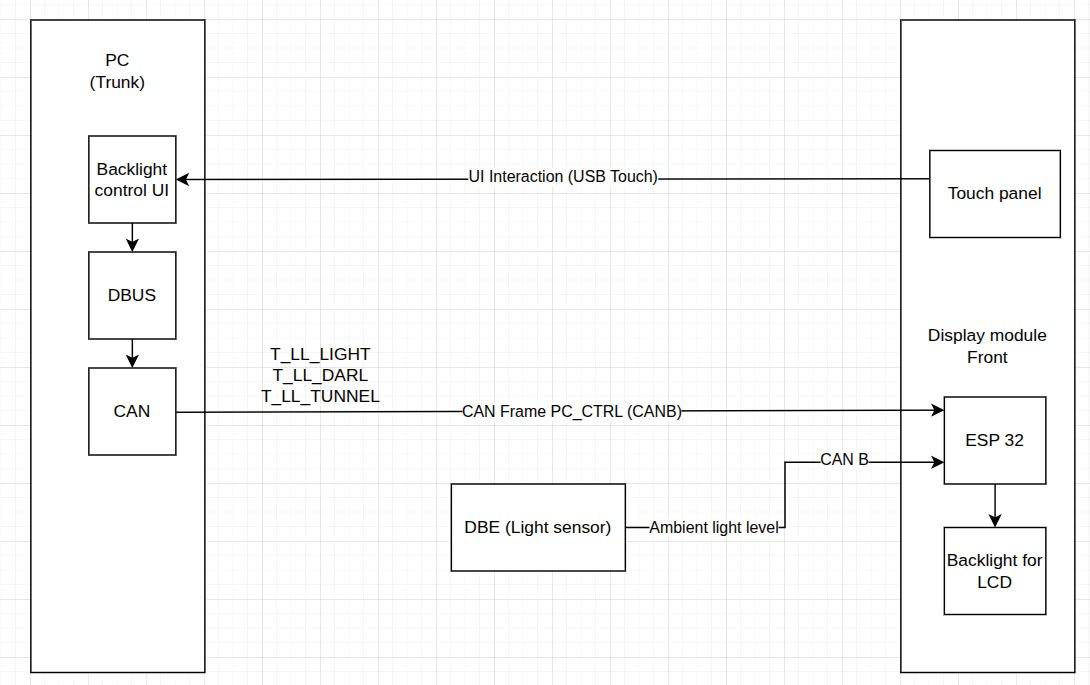 So over-enginnered, but this is the backlight control system I've come up with for my #mercedes #w211 car #PC ...Just seems so counter-intuitive that the from user interaction to actuation, there has been a whole trip around the car across 3 different systems