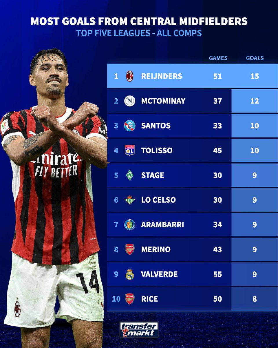 🌟 No central midfielder has scored more than Manchester City target Tijjani Reijnders this season across the top five leagues