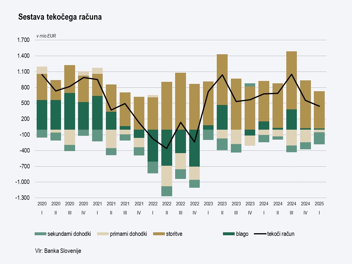 V prvih treh mesecih 2025 je tekoči račun plačilne bilance izkazoval presežek v znesku 0,5 mrd EUR, kar je za 0,2 mrd EUR manj v primerjavi z enakim obdobjem 2024.

Ekonomski odnosi Slovenije s tujino, marec 2025 
👉 bsi.si/sl/publikacije…
