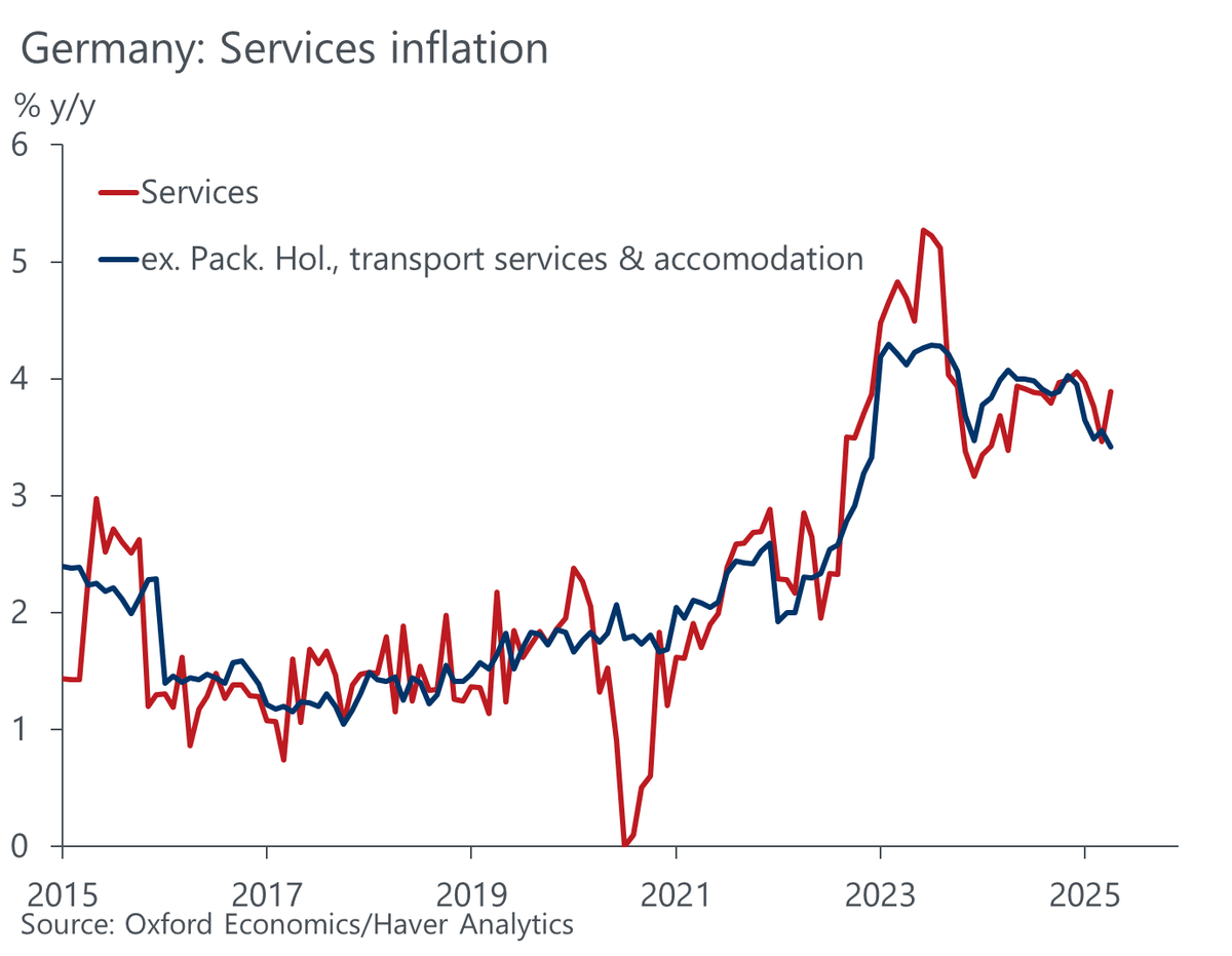Underlying services inflation in Germany likely continued to slow in May as the rise in services overall was driven by components that were lifted by the late Easter.