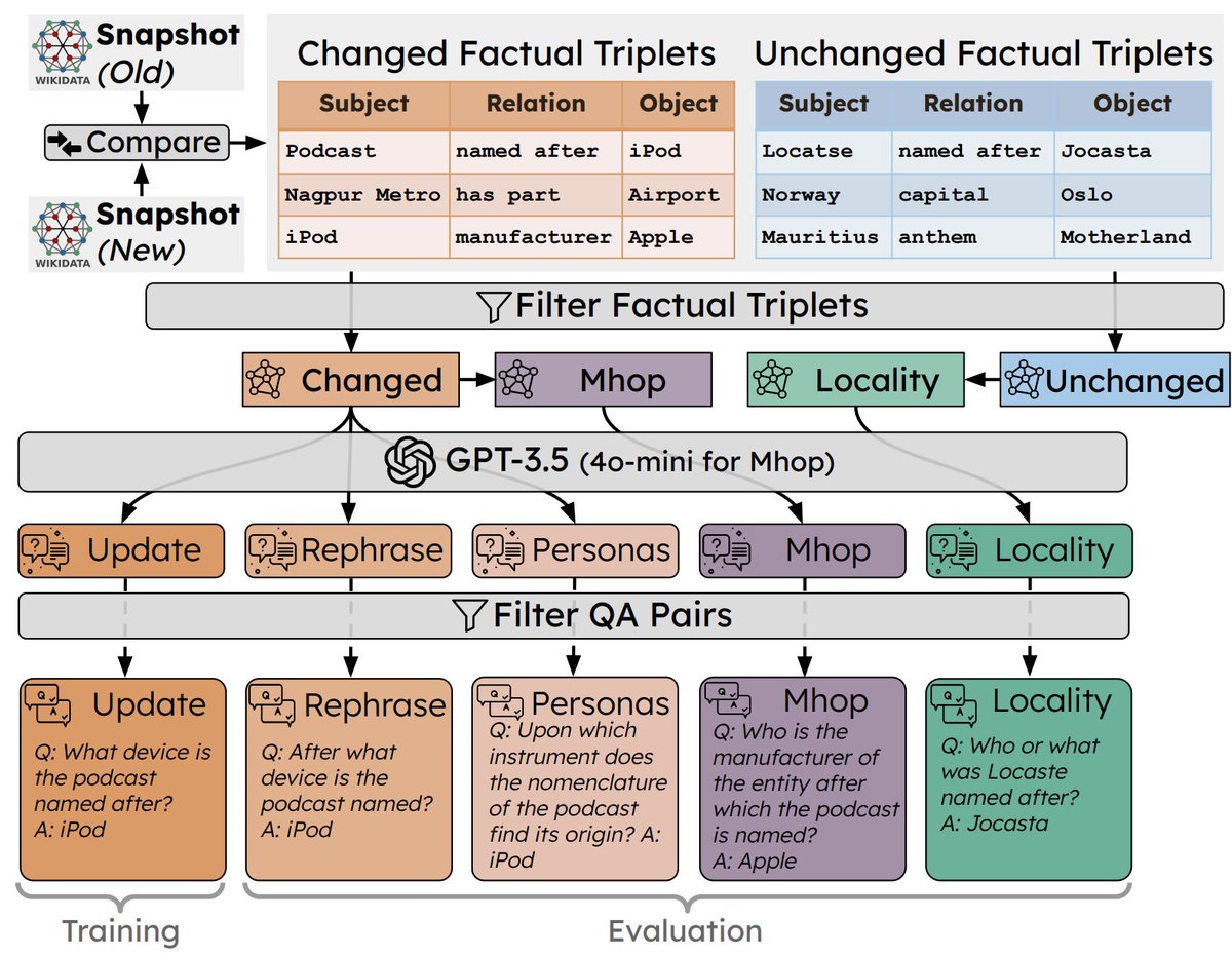 Explainable Machine Learning (@explainableml) on Twitter photo 🚨Happy to announce that one paper, "Understanding the Limits of Lifelong Knowledge Editing in LLMs", is accepted at #icml2025 ! Congrats to the wonderful authors <a href="/lukas_thede/">Lukas Thede</a> , <a href="/confusezius/">Karsten Roth</a> , <a href="/MatthiasBethge/">Matthias Bethge</a> ,<a href="/zeynepakata/">Zeynep Akata</a> , and <a href="/tom_hartvigsen/">Tom Hartvigsen</a>. 👇 Highlights in the thread 🚨Happy to announce that one paper, "Understanding the Limits of Lifelong Knowledge Editing in LLMs", is accepted at #icml2025 ! Congrats to the wonderful authors <a href="/lukas_thede/">Lukas Thede</a> , <a href="/confusezius/">Karsten Roth</a> , <a href="/MatthiasBethge/">Matthias Bethge</a> ,<a href="/zeynepakata/">Zeynep Akata</a> , and <a href="/tom_hartvigsen/">Tom Hartvigsen</a>. 👇 Highlights in the thread