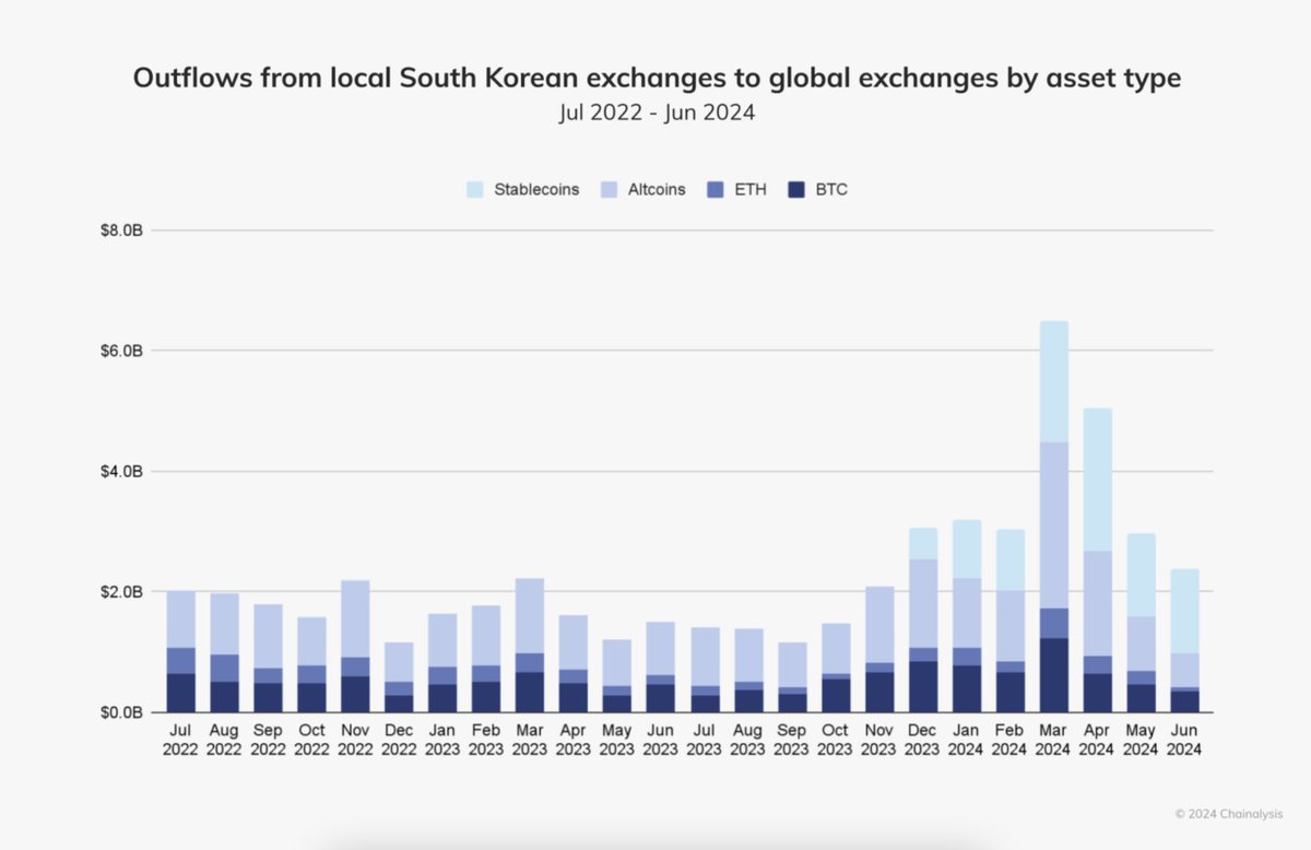 1/ 대한민국이 디지털 자산 거래량 세계 2위 국가로 올라섰습니다. 2023년 7월부터 2024년 6월까지 국내 디지털 자산 거래규모는  약 173조 원(1,300억 달러)으로, 코스피와 코스닥 거래량에 버금가는 수준입니다. 특히 한국 원화(KRW)는 비트코인 거래 시