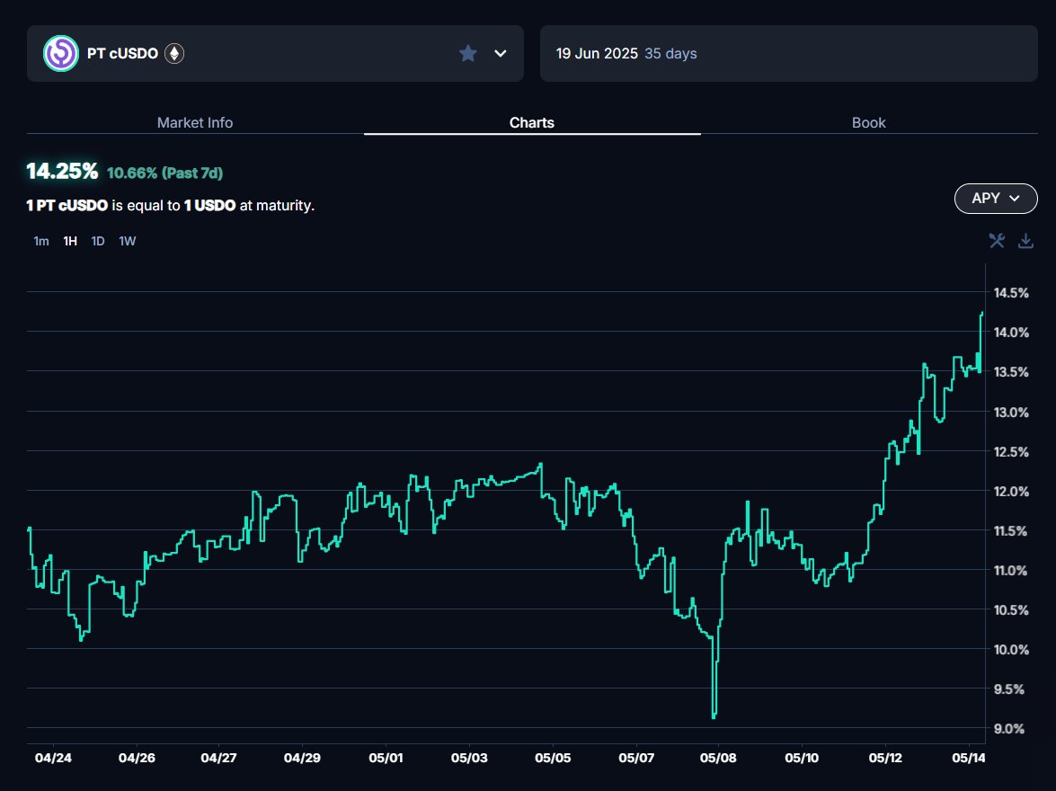 Pendle Intern tweet media