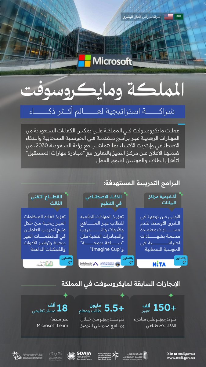 McitGovSa's tweet photo. شراكة استراتيجية تجمع المملكة مع @microsoft لبناء عالم أكثر ذكاء، يرتكز على الذكاء الاصطناعي في تمكين المواهب الوطنية والتقنيات المتقدمة لمستقبل البشرية.

#٩٢_عامًا_من_الشراكة_والازدهار https://t.co/XXry6AyEZm