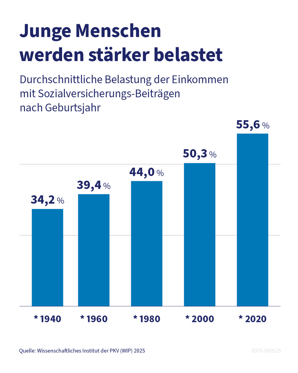 PKV-Verband (@pkv_verband) on Twitter photo In den kommenden Jahren erhöht der demografische Wandel den Druck auf die Krankenkassen-Beiträge weiter. Besonders jüngere Generationen werden immer stärker belastet, zeigt eine aktuelle Studie des Wirtschaftsweisen <a href="/MartinWerding/">Martin Werding</a> und des <a href="/WIP_PKV/">Wissenschaftliches Institut der PKV</a>. Mehr ➡️ pkv.de/verband/presse… In den kommenden Jahren erhöht der demografische Wandel den Druck auf die Krankenkassen-Beiträge weiter. Besonders jüngere Generationen werden immer stärker belastet, zeigt eine aktuelle Studie des Wirtschaftsweisen <a href="/MartinWerding/">Martin Werding</a> und des <a href="/WIP_PKV/">Wissenschaftliches Institut der PKV</a>. Mehr ➡️ pkv.de/verband/presse…
