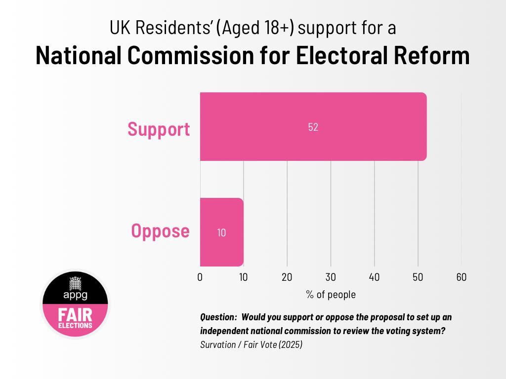 🙏 Thanks to all our speakers at last night's event

📊 Most people are in favour of our call for a National Commission for Electoral Reform - the public support this proposal by 5:1

🚀 Now we need the Government to take action - and catch-up with the public and with Parliament