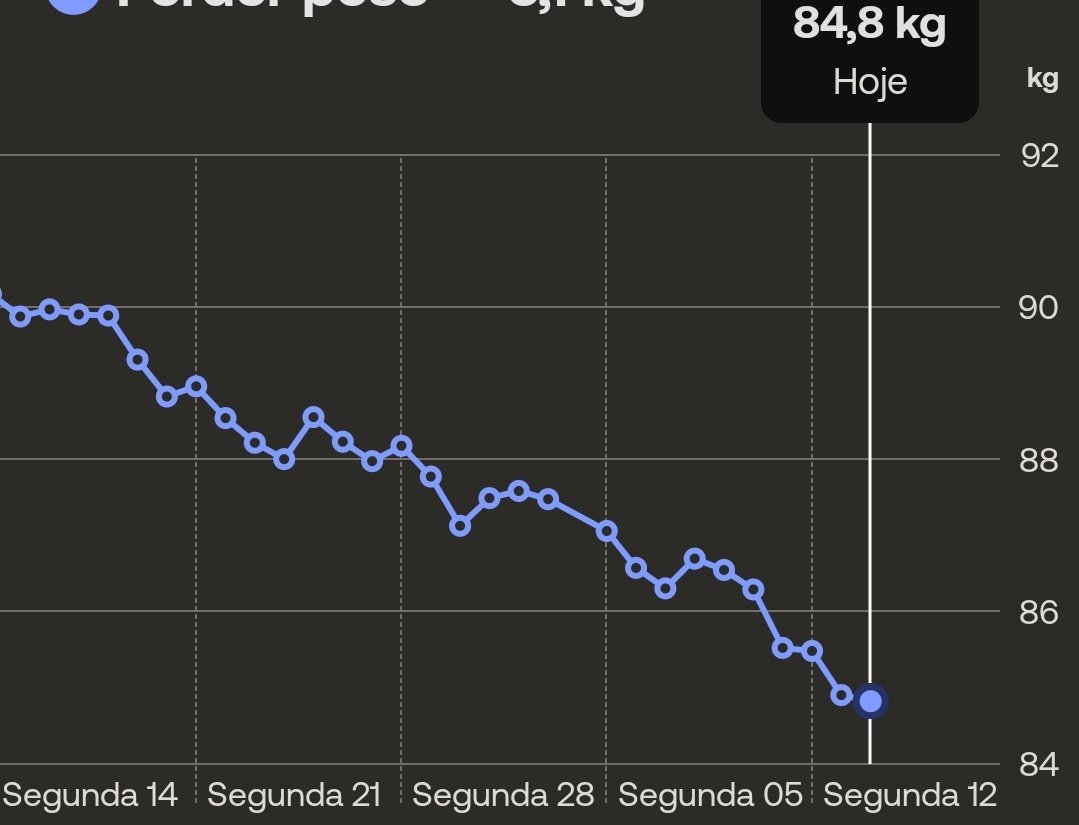 Apesar de ser mais baixo que ontem, parece que deve estabilizar mais uns tempos entre os 85 e os 84!!

Hoje é dia de gym mas tou com uma preguiça e soneira desgraçada 😂