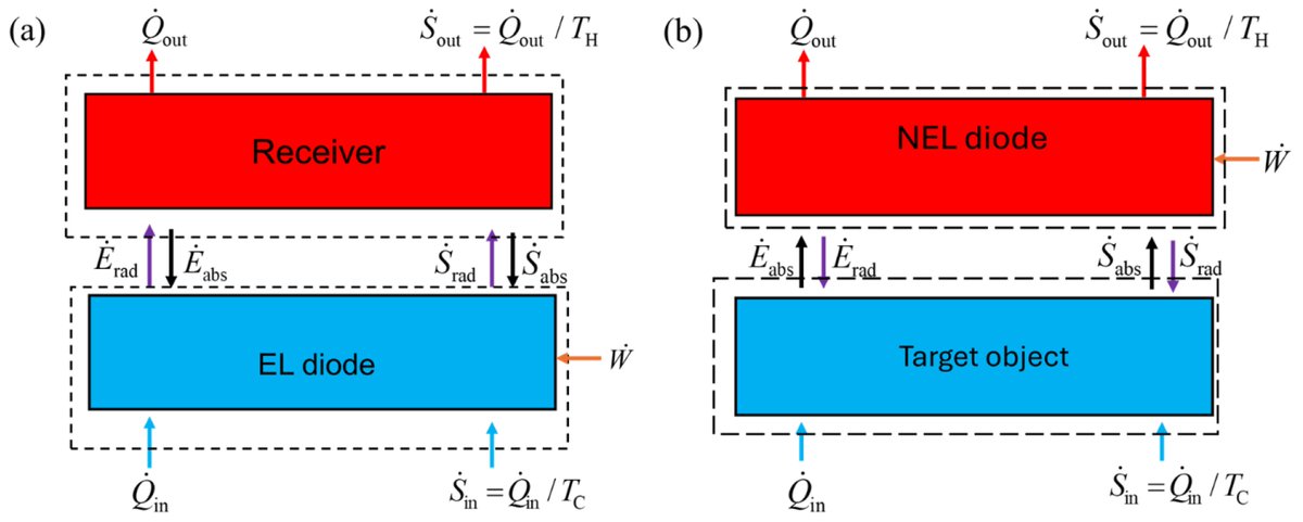 Entropy_MDPI's tweet image. 📢Read #NewPaper "Thermodynamic Limit of Electroluminescent Refrigeration Devices", by A. N. M. Fuhadul Islam, S. Mostafa Ghiaasiaan, and Zhuomin M. Zhang 
👉Find full article at: mdpi.com/1099-4300/27/5…
#thermodynamics #EntropyAnalysis #refrigeration