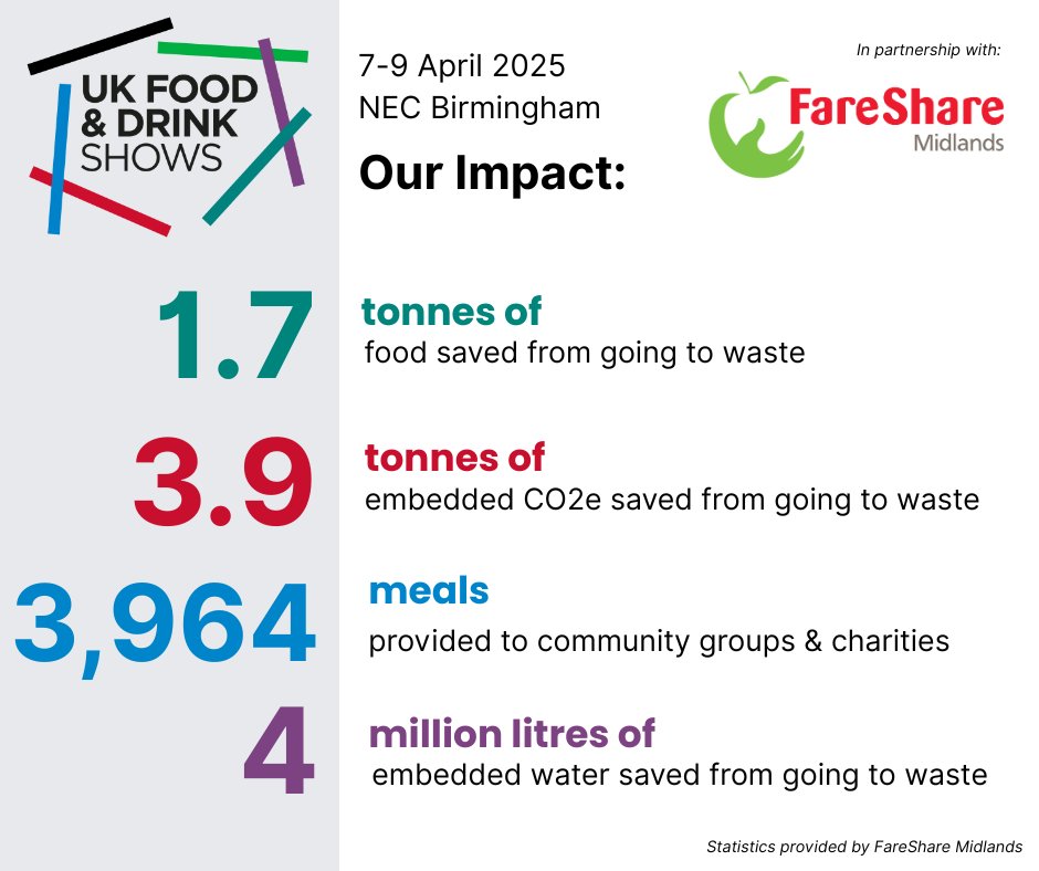 Thanks to all of the support from FareShare Midlands and our 2025 exhibitors, we’ve made a HUGE impact 💚 #FMS2025

✅ 1.7 tonnes of food saved
✅ 3.6 tonnes of embedded CO2e saved 
✅ 4 million litres of embedded water saved 
✅ 3,964 meals to community groups &amp; charities