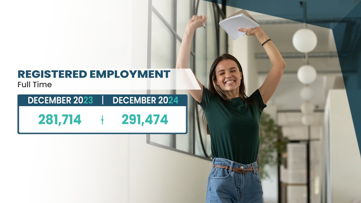 In December 2024, registered full-time employment increased by 3.5 per cent, while part-time employment as a primary job increased by 5.7 per cent when compared to December 2023.

Detailed information is accessible from: bit.ly/43s1JmR