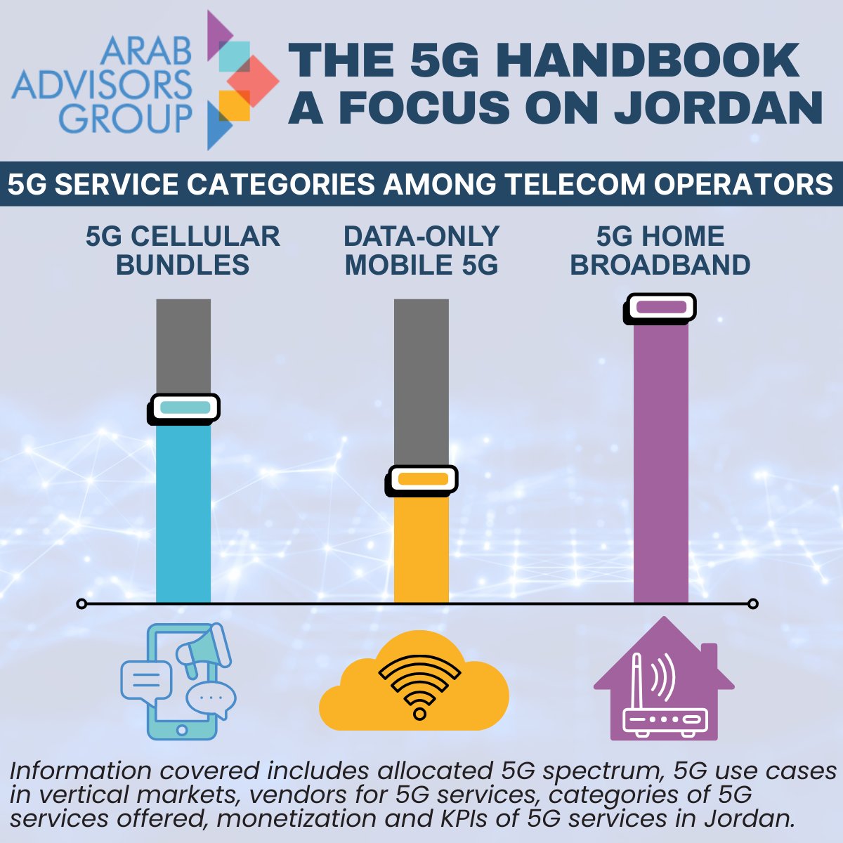 Jordan is introducing 5G-powered vertical market solutions
contact us for more details
arabadvisors.com/news/two-5g-po…