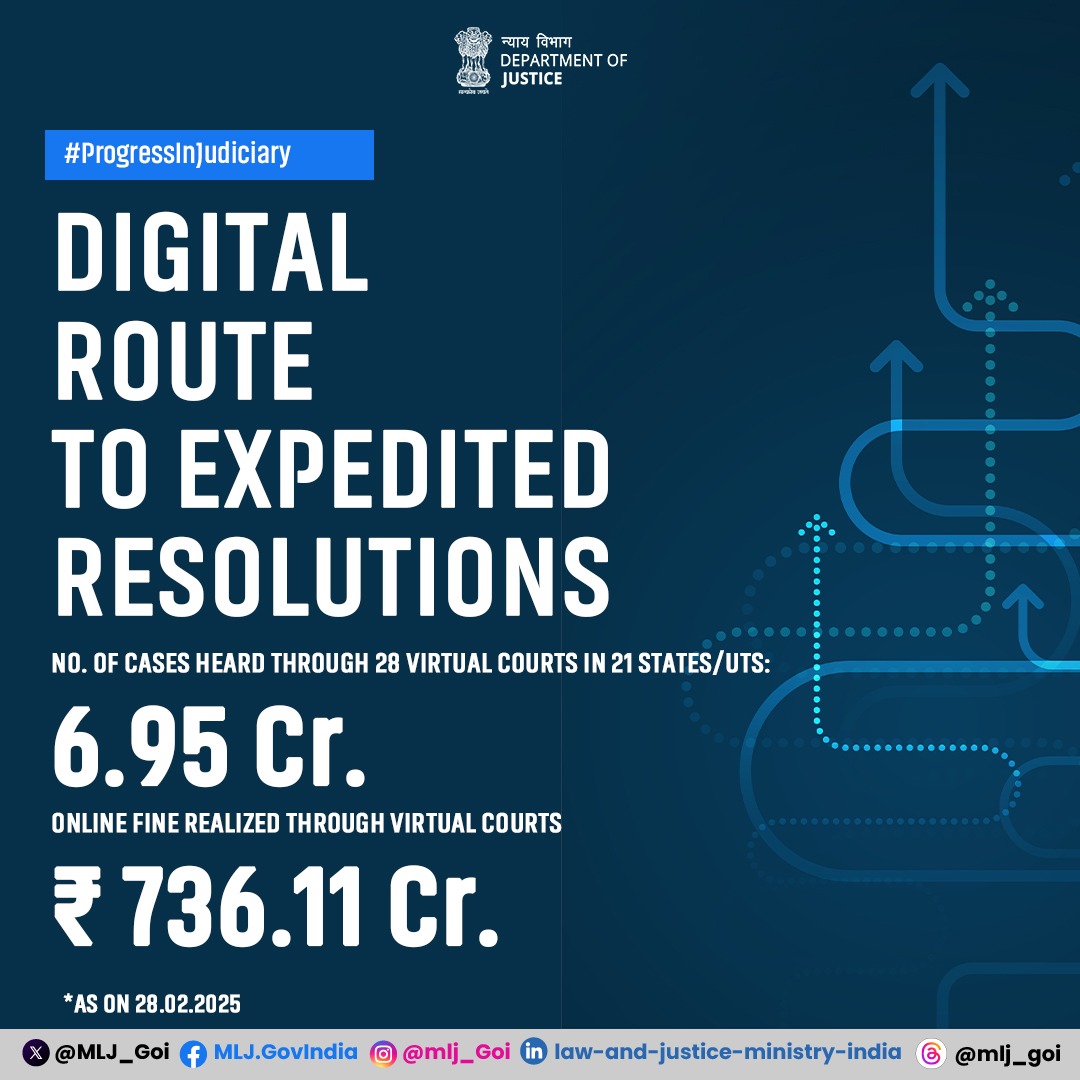 MLJ_GoI's tweet image. Virtual Courts help swiftly resolve minor cases and enable digital payments for fines and court fees. This tech-enabled practice speeds up the legal process, saves money, and enhances court efficiency, leading to faster resolutions and clearing backlogs. #eCourts #VirtualCourts…