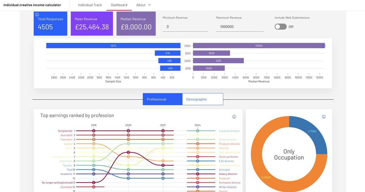 We are happy to announce that our datasets on creators’ earnings are now all openly accessible! 🎉
Whether you're into research, advocacy, or just want to know what creators actually earn—this is for you.
🔗 zenodo.org/communities/cr…
🧮 copyrightevidence.org/creatorsearnin…
📖