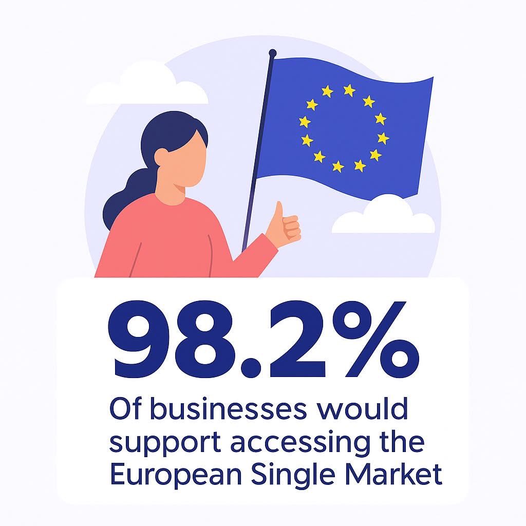 Almost all UK businesses want to rejoin the European single market.

Better still let’s rejoin the EU, and retake our place as one of its biggest and most influential members.