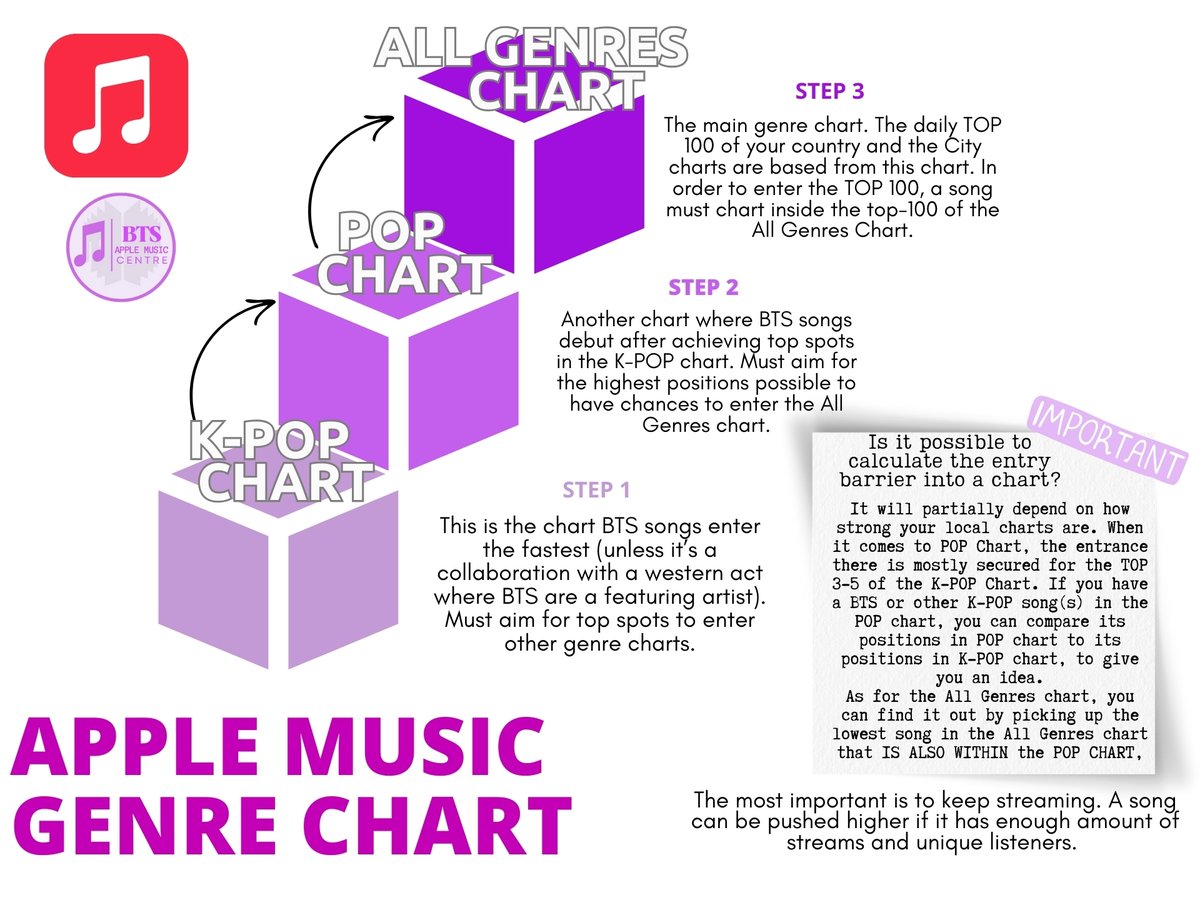 APPLE MUSIC GUIDES: APPLE MUSIC CHARTS AND ITS DIVERSITY

1. Charts division 
2. General Charts
3-4 Genre charts  

HQ: drive.google.com/drive/folders/…

SPREAD&amp;SHARE 
#BTSAMCENTREGUIDES
