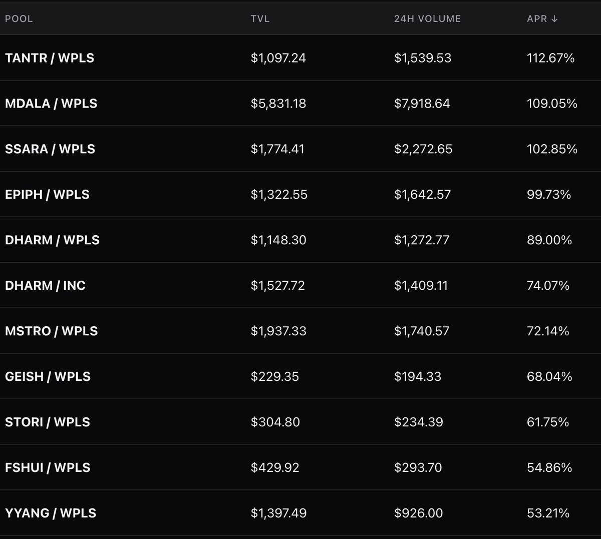 Some very juicy APRs on PLS pairs in the Mdala Matrix—10+ pools are paying over 50% APR, with three topping 100%. 👇

Don’t miss out—dive into the Matrix and start earning today!

Need more info? Join our Telegram at t.me/mdalamatrix1 or check out our liquidity tracker