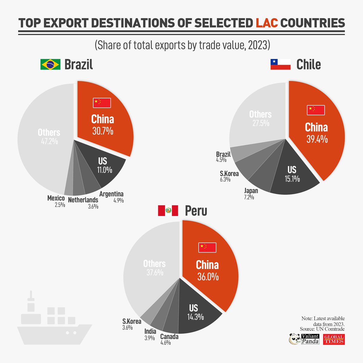_ValiantPanda_'s tweet image. #China has been a top export destination for #Brazil, #Chile and #Peru.
China opens its market to Latin American and the Caribbean (LAC) countries.
#FactsMatter