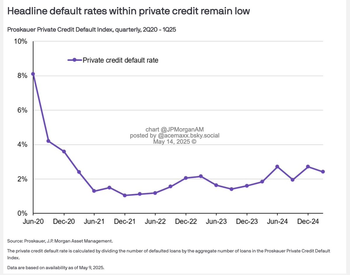 acemaxx's tweet image. #PrivateCredit – The headline #default rates today are low, though deeper analysis of #credit metrics is often needed to evaluate stress in portfolios, chart @JPMorganAM