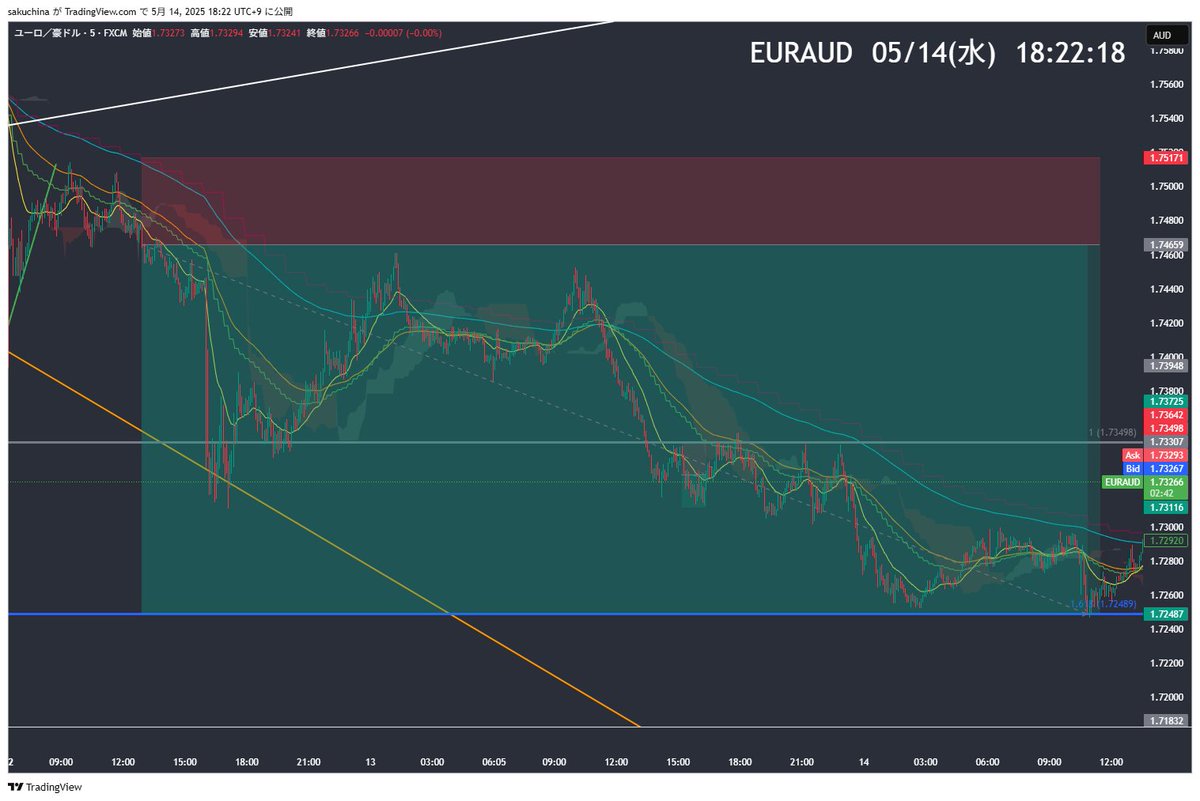 EUR/AUD 
シナリオ通りで狙いやすい入り場でした。