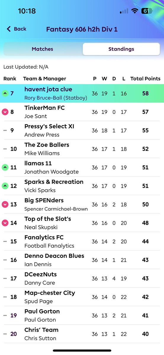 Alistair Bruce-Ball (@alibruceball) on Twitter photo Fantasy 606 h2h Div 1 Gwk 36
<a href="/LukeKempner/">Luke Kempner</a> just 1 point away from the big prize having lost the title on the last day of last season 🫣
V. tense relegation battle - Gwk 37 sees <a href="/chris_sutton73/">Chris Sutton</a> vs <a href="/hipaulgorton/">Paul Gorton</a> and <a href="/Iandennisbbc/">Ian Dennis</a> vs <a href="/PageSpud/">Spud Page</a> 💥
#FPL Fantasy 606 h2h Div 1 Gwk 36
<a href="/LukeKempner/">Luke Kempner</a> just 1 point away from the big prize having lost the title on the last day of last season 🫣
V. tense relegation battle - Gwk 37 sees <a href="/chris_sutton73/">Chris Sutton</a> vs <a href="/hipaulgorton/">Paul Gorton</a> and <a href="/Iandennisbbc/">Ian Dennis</a> vs <a href="/PageSpud/">Spud Page</a> 💥
#FPL