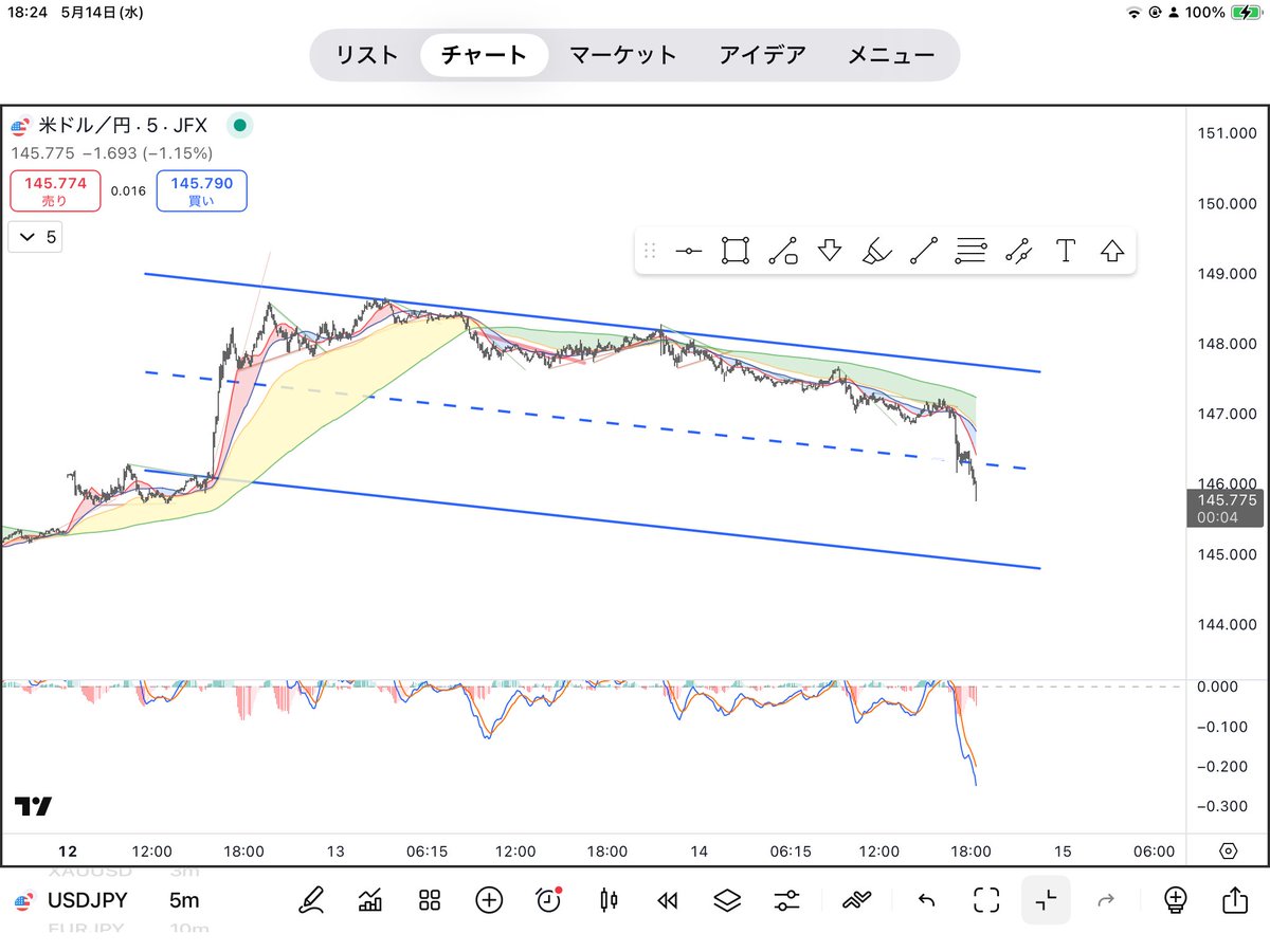 ドル円、きっとお上手な方は148.3ぐらいから、ずっとお持ちになられていると思います🍑☺️

私もいずれは、もっと上から入れるようになりたいです💪

チャネルだけ引いてみました