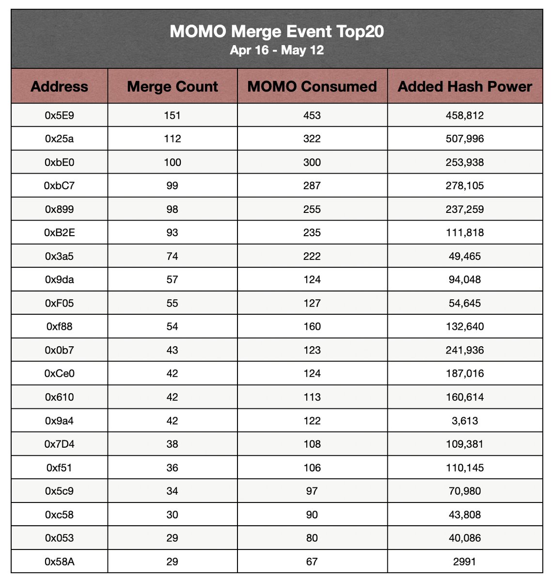 MOBOX_Official's tweet image. 🔥 ​​Final 48 Hours!​​ ✨

The ​​#MOMOMerge​​ Event is closing soon! ⏳
Here&apos;s your last update before the grand finale:

🏆 ​​Top 20 Players​​ (as of May 12)
Check out the champions boosting ​​#HashPower​​ for momo! 💪

🍄 ​​Join the Final Sprint
Time to merge, compete, and…