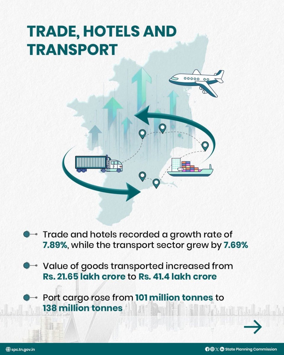 DMK_Chennai's tweet image. Tamil Nadu is growing in all sectors, including digital access and inclusive development.

#EconomicSurvey2025 #DigitalGrowth #InclusiveDevelopment #StalinBuildsTN #TNGovt @TRBRajaa @TN_Plan