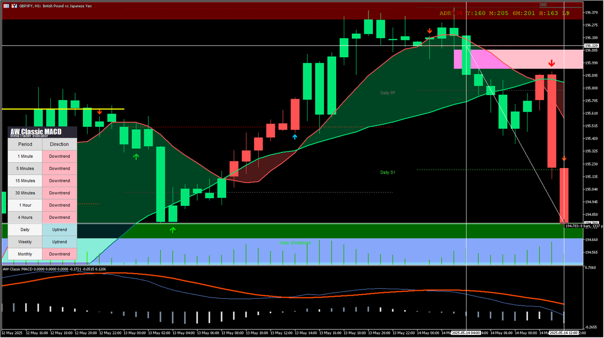 X Lin (@_xylt) on Twitter photo still buzzing from a 1:5r GBPJPY swing short taken just now on my Funded <a href="/thepipfarm/">PipFarm | Funded Trader Firm</a> account for a $10.7K profit~π₯°
time-based entry above FVG with support-rebound+ENG entry @ ADR high & TP set at support+AOI zone~π still buzzing from a 1:5r GBPJPY swing short taken just now on my Funded <a href="/thepipfarm/">PipFarm | Funded Trader Firm</a> account for a $10.7K profit~π₯°
time-based entry above FVG with support-rebound+ENG entry @ ADR high & TP set at support+AOI zone~π