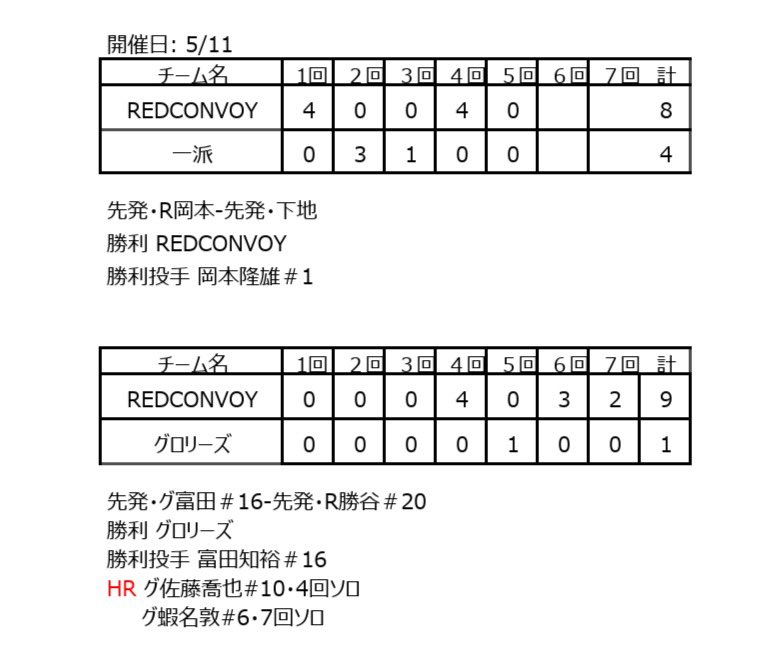 REDCONVOY1's tweet photo. 2戦目は序盤シーソーゲームしかし中盤
5部を優勝した経験の差が出て一気に流れを
持って行かれ敗戦として今シーズン1勝1敗 https://t.co/3GBQSwzP10