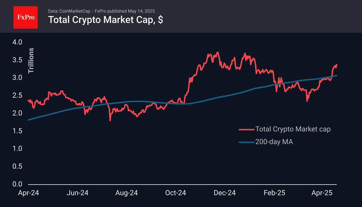 Crypto Market cap rose 2.7% in the last 24 hours to $3.38 trillion, with  the market reaching $3.40 trillion the previous evening. These are the  highest values since early February, driven by increased altcoin buying.