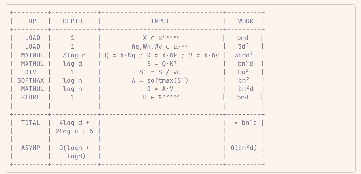 *attention is logarithmic, actually*
by <a href="/spikedoanz/">spike</a>

Short &amp; nice blog post on the difference between time complexity and work-depth complexity and how it applies to many neural network operations (e.g., attention).

supaiku.com/attention-is-l…