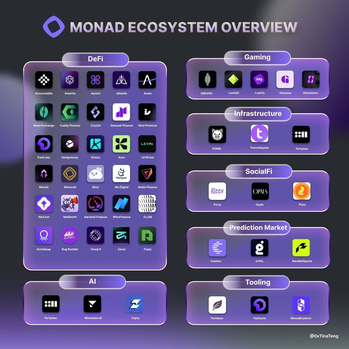 _CHITRESH_'s tweet image. 🤖 AI Meets Monad! 🧠
#AiCraftFun leads with AI agents, backed by 21 AI projects! 🚀 10K TPS &amp;amp; 627K Nad holders—future’s now! 🌟
🔍 Testnet Hub #Web3Explorer