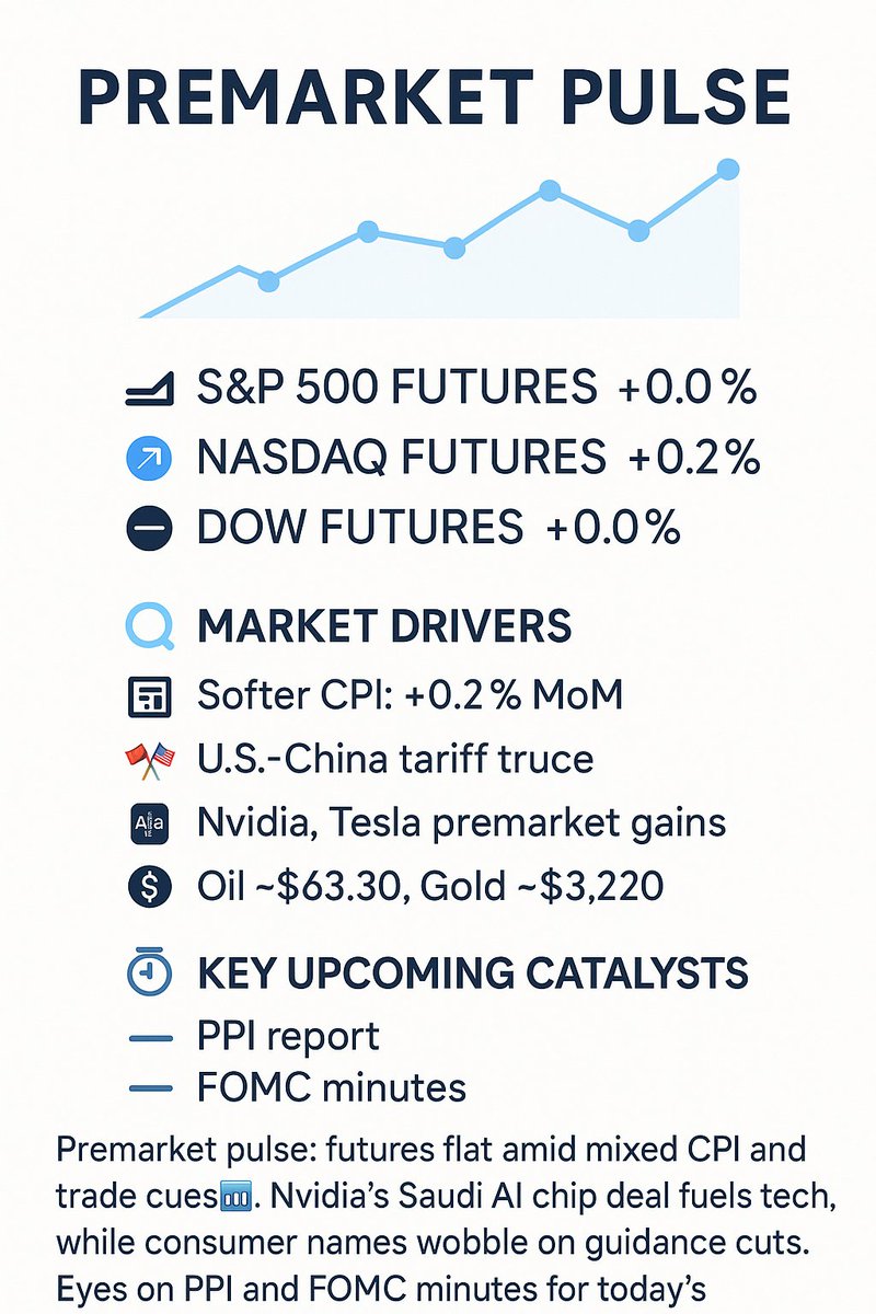 FuturesPlaybook's tweet image. Premarket pulse: futures flat amid mixed CPI and trade cues📊. Nvidia’s Saudi AI chip deal fuels tech, while consumer names wobble on guidance cuts. Eyes on PPI and FOMC minutes for today’s volatility spikes. #EquityFutures #PremarketAnalysis #TradingInsights #CPI #TariffTruce…