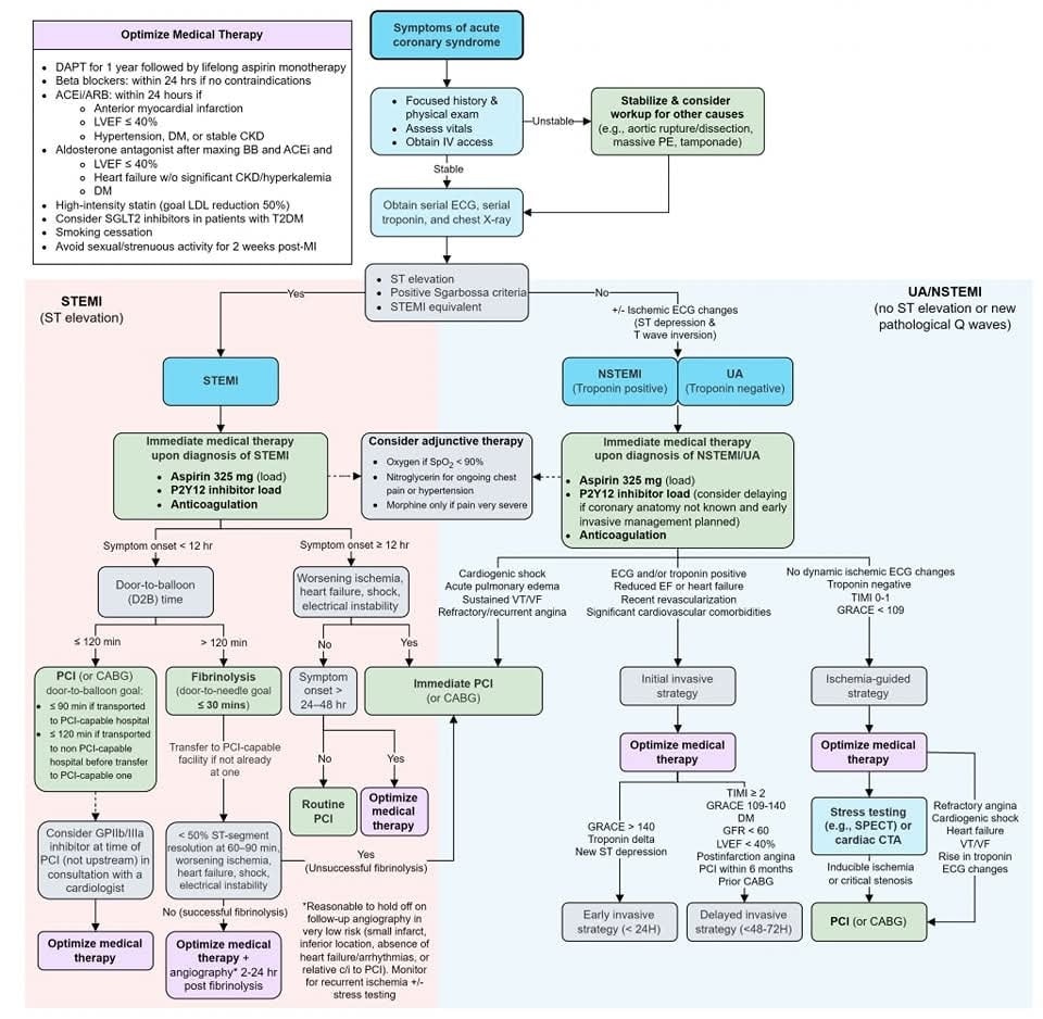 dr_mk_singh's tweet image. Acute Coronary Syndrome - Management Algorithm