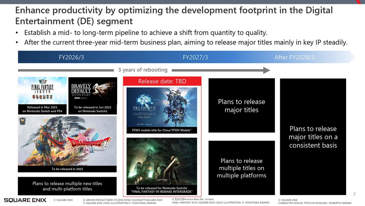 Finaland_'s tweet photo. La stratégie de Square Enix sur le moyen-terme (3 ans, 2028)

- Plus de qualité, moins de quantité
- Passage en multiplateforme
- Publier des titres majeurs de façon régulière https://t.co/DBuqSGPJa4