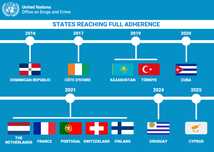 UNODC Terrorism Prevention (@unodc_tpb) on Twitter photo 🚨#Cyprus 🇨🇾 has now adhered to all 19 international legal instruments against #Terrorism, joining the ranks of: 🇩🇴🇨🇮🇰🇿🇹🇷🇨🇺🇳🇱🇫🇷🇵🇹🇨🇭🇫🇮🇺🇾
Explore more on <a href="/UNODC/">UN Office on Drugs & Crime</a>'s #SHERLOC🔍 Treaty Database: bit.ly/3osaJYN 🚨#Cyprus 🇨🇾 has now adhered to all 19 international legal instruments against #Terrorism, joining the ranks of: 🇩🇴🇨🇮🇰🇿🇹🇷🇨🇺🇳🇱🇫🇷🇵🇹🇨🇭🇫🇮🇺🇾
Explore more on <a href="/UNODC/">UN Office on Drugs & Crime</a>'s #SHERLOC🔍 Treaty Database: bit.ly/3osaJYN