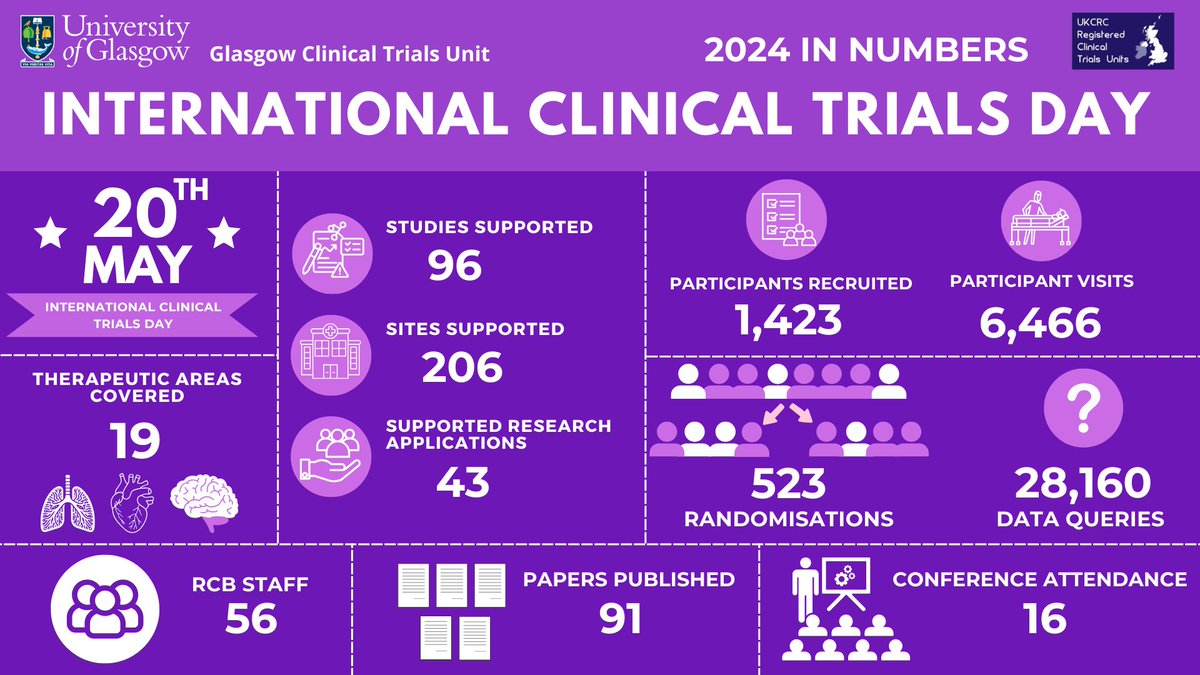 As we approach International Clinical Trials Day, GCTU shares 2024 in numbers demonstrating some of the figures behind all the hard work our wonderful team does to support Clinical Trials #ClinicalTrials #Research